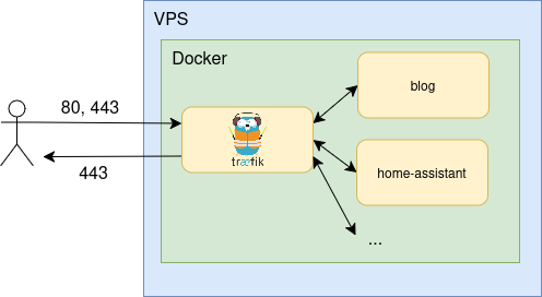 Reverse proxy