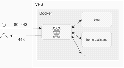 reverse proxy, user opent via port 443 of 80 een verbinding naar home assistant of een blog in docker. de routering verloopt via traefik, een docker container